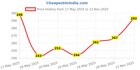 amazon.in LuvLap Paraben Free Baby Wipes with Aloe Vera, with Fliptop Lid (72 Wipes/Pack, Pack of 3) & LuvLap Paraben Free Baby Wipes with Aloe Vera, with Fliptop Lid (72 Wipes/Pack) luvlap Price History Graph from 17 May 2025 to 13 Nov 2025