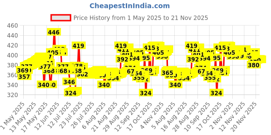amazon.in LuvLap Paraben Free Baby Wipes with Aloe Vera, with Fliptop Lid (72 Wipes/Pack, Pack of 6) luvlap Price History Graph from 1 May 2025 to 21 Nov 2025