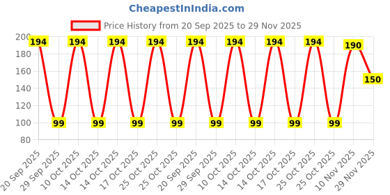 amazon.in LuvLap Paraben Free Extra Thick Baby Wipes with Aloe Vera, enrisched with Vitamin E & Chamomile, Hypoallergenic, pH balanced (72 Wipes/Pack) Price History Graph from 20 Sep 2025 to 29 Nov 2025