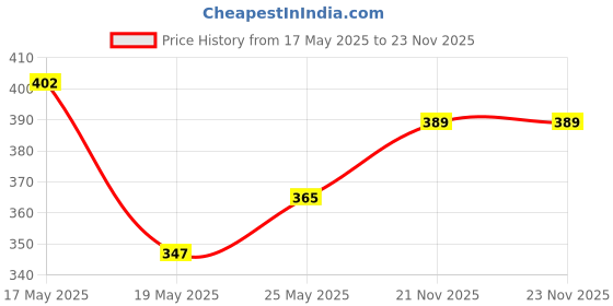 amazon.in LuvLap Paraben Free wipes for baby skin with Aloe Vera, 72 Wipes/Pack With Lid Pack, 3 packs & Baby Diaper Pants New Born Size (NB), Pack of 30 Count, with upto 12Hr protection, Extra Small (XS) luvlap Price History Graph from 17 May 2025 to 21 Nov 2025