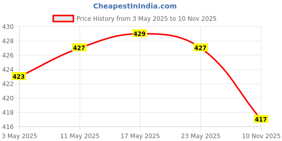 amazon.in LuvLap Pearly Food & Fruit Nibbler and Baby Training Toothbrush Set With Anti-Choking Shield, Teeth Tongue Cleaner, Oral Hygiene, 3 Pcs, (White/Orange) - Manual Price History Graph from 3 May 2025 to 10 Nov 2025