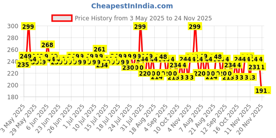 amazon.in LuvLap Plant Based 99% Pure Water Baby Wipes,72 Count (Pack Of 2),Extra Thick Unscented,Vitamin E,Ph Balanced,Paraben Free,Ideal For Delicate Skin,Dermatologically Tested, Buy 1 Get 1 Free luvlap Price History Graph from 3 May 2025 to 24 Nov 2025