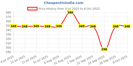 amazon.in LuvLap Plant Based Baby Laundry Detergent, 1000ml, With Bio-Enzymes, Aloe Vera & Neem, Dermatologically Tested, Free From SLS/SLES, Phosphate & Bleach Price History Graph from 4 Jul 2025 to 8 Oct 2025