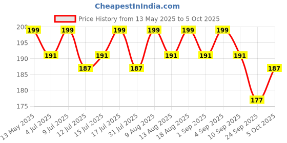 amazon.in LuvLap Plant Based Baby Laundry Detergent, 500ml, With Bio-Enzymes, Aloe Vera & Neem, Dermatologically Tested, Free From SLS/SLES, Phosphate & Bleach Price History Graph from 13 May 2025 to 5 Oct 2025