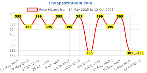 amazon.in Luvlap Plant Based Liquid Cleanser, 1000ml, With Neem, Lemon & Basil, For Feeding Accessories, Toys, Fruits & Vegetables, 100% Food Grade, Free From Bleach & SLS luvlap Price History Graph from 14 May 2025 to 12 Oct 2025