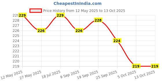 amazon.in Luvlap Plant Based Liquid Cleanser, 500ml, With Neem, Lemon & Basil, For Feeding Accessories, Toys, Fruits & Vegetables, 100% Food Grade, Free From Bleach & SLS luvlap Price History Graph from 12 May 2025 to 13 Oct 2025