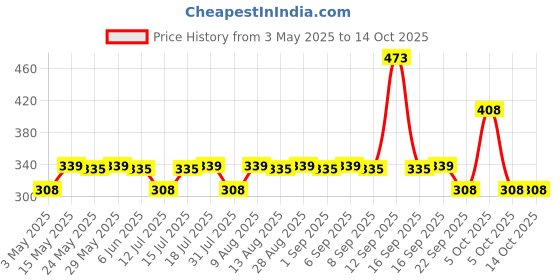 amazon.in Luvlap Plant Based Liquid Cleanser, Refill pack- 1000ml, With Neem, Lemon & Basil, For Feeding Accessories, Toys, Fruits & Vegetables, 100% Food Grade, Free From Bleach & SLS luvlap Price History Graph from 3 May 2025 to 14 Oct 2025