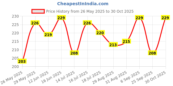 amazon.in Luvlap Plastic Instadry Extra Absorbent Dry Sheet/Bed Protector (Baby Pink, 0m+ - , Medium - 70 x100cm) Price History Graph from 26 May 2025 to 30 Oct 2025