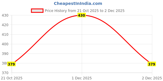 amazon.in LuvLap Portable Milk Powder Container 310g, Baby Food Container with Spoon, Non-Toxic BPA Free Kids Milk Powder Box with Handle, Anti-Leak Silicone Baby Food Container for Travelling, Red Price History Graph from 21 Oct 2025 to 2 Dec 2025