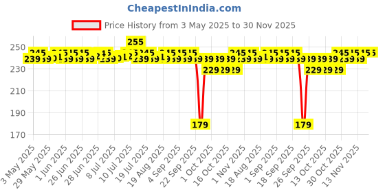 amazon.in LuvLap Premium Stainless Steel Baby Feeding Set, Fork & Spoon, BPA Free, PP Material, 12+ Months (Light Blue) luvlap Price History Graph from 3 May 2025 to 30 Nov 2025