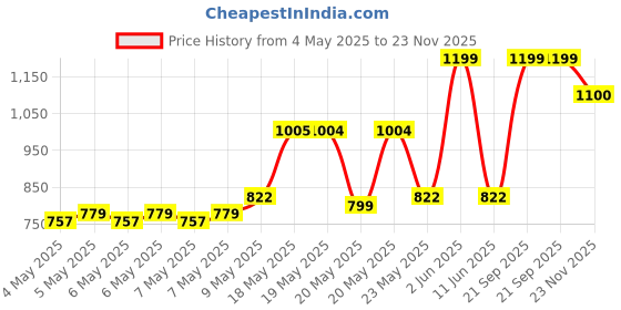 amazon.in LuvLap Premium Stainless Steel Straw Sipper Made of SS304 Steel, 280ml, Pink, with One-Touch Spout Opening, BPA-Free, Rust-Free, Odour-Free Durable Design, with Easy Portable Handle, Price History Graph from 4 May 2025 to 23 Nov 2025