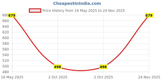 amazon.in luvlap Regular Fit H/S Boys T-Shirt luvlap Price History Graph from 16 May 2025 to 24 Nov 2025