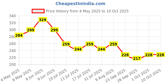 amazon.in LuvLap Reusable Baby Cloth Diaper, Double Leak Guard, High Absorption, Quick Dry, Stain-Proof Comfort & Protection, 3m+, Adjustable Waist & Height with snap Buttons, Absorbent Insert, Blue Panda luvlap Price History Graph from 4 May 2025 to 10 Oct 2025
