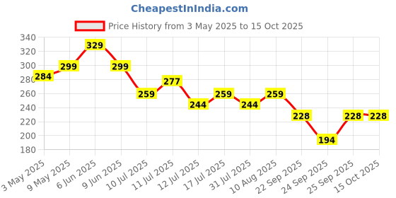 amazon.in LuvLap Reusable Baby Cloth Diaper, Double Leak Guard, High Absorption, Quick Dry, Stain-Proof Comfort & Protection, 3m+, Adjustable Waist & Height with snap Buttons, Absorbent Insert, Blue Ships luvlap Price History Graph from 3 May 2025 to 14 Oct 2025