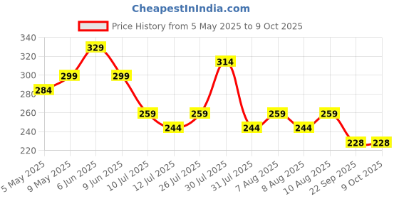 amazon.in LuvLap Reusable Baby Cloth Diaper, Double Leak Guard, High Absorption, Quick Dry, Stain-Proof Comfort & Protection, 3m+, Adjustable Waist & Height with snap Buttons, Absorbent Insert, Green Bunny luvlap Price History Graph from 5 May 2025 to 9 Oct 2025