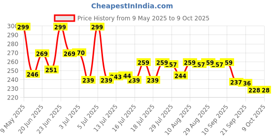 amazon.in LuvLap Reusable Baby Cloth Diaper, Double Leak Guard, High Absorption, Quick dry, Stain-Proof Comfort & Protection, 3m+, adjustable waist & height with snap buttons, Absorbent insert, Orange & green Price History Graph from 9 May 2025 to 9 Oct 2025