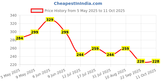 amazon.in LuvLap Reusable Baby Cloth Diaper, Double Leak Guard, High Absorption, Quick Dry, Stain-Proof Comfort & Protection, 3m+, Adjustable Waist & Height with snap Buttons, Absorbent Insert, White & Green Price History Graph from 5 May 2025 to 10 Oct 2025