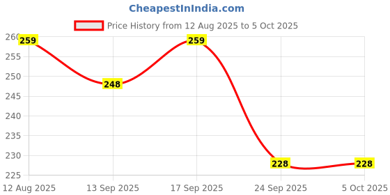 amazon.in LuvLap Reusable Baby Cloth Diaper, Double Leak Guard, High Absorption, Quick dry, Stain-Proof Comfort & Protection, 3m+, adjustable waist & height with snap buttons, Absorbent insert, Yellow Rainbow Price History Graph from 12 Aug 2025 to 4 Oct 2025