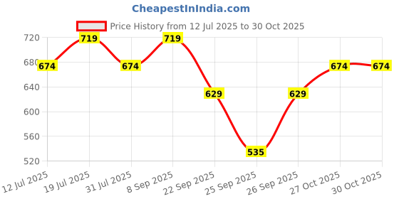 amazon.in LuvLap Reusable Baby Cloth Diapers Combo Pack of 3, Blue & Pink, Blue Ships, Blue Stars, Double Leak Guard, High Absorption, Stain-Proof Comfort & Protection, 3m+ Price History Graph from 12 Jul 2025 to 30 Oct 2025