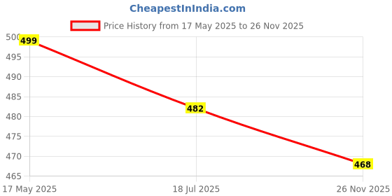 amazon.in LuvLap Reusable Diaper Inserts (Set of 5) 5 Layers Bamboo Charcoal Inserts Liners Natures Cloth Diaper Liner, Wetfree Reusable Washable Cotton Diaper Nappy Inserts for Baby Cloth Diapers Price History Graph from 17 May 2025 to 26 Nov 2025
