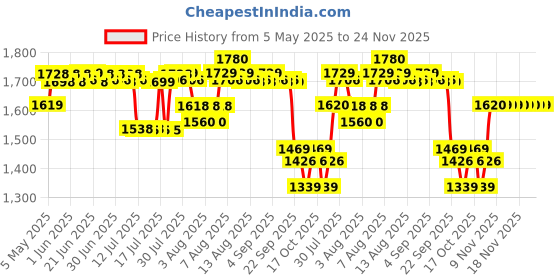 amazon.in LuvLap Royal Hip Seat Baby Carrier with 4 Carry Positions, Baby Carrier with Hip seat for 6 to 24 Months Baby, Adjustable New-Born to Toddler Carrier, Max Weight Up to 15 Kgs (Black) luvlap Price History Graph from 5 May 2025 to 24 Nov 2025