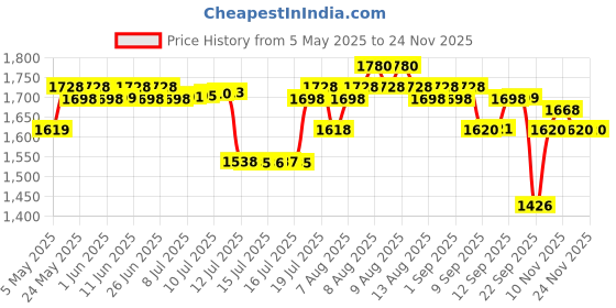 amazon.in LuvLap Royal Hip Seat Baby Carrier with 4 Carry Positions, Baby Carrier with Hip seat for 6 to 24 Months Baby, Adjustable New-Born to Toddler Carrier, Max Weight Up to 15 Kgs (Green) Price History Graph from 5 May 2025 to 23 Nov 2025
