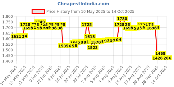 amazon.in LuvLap Royal Hip Seat Baby Carrier with 4 Carry Positions, Baby Carrier with Hip seat for 6 to 24 Months Baby, Adjustable New-Born to Toddler Carrier, Max Weight Up to 15 Kgs (Orange) luvlap Price History Graph from 10 May 2025 to 14 Oct 2025