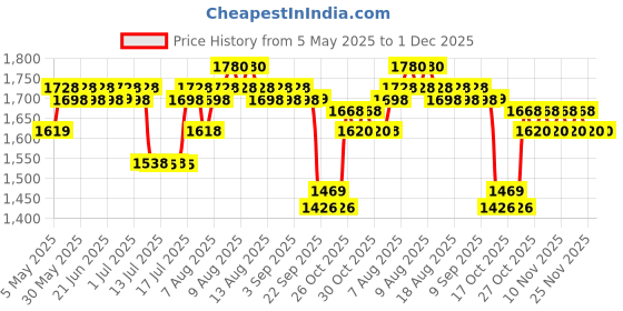 amazon.in LuvLap Royal Hip Seat Baby Carrier with 4 Carry Positions, Baby Carrier with Hip seat for 6 to 24 Months Baby, Adjustable New-Born to Toddler Carrier, Max Weight Up to 15 Kgs (Purple) Price History Graph from 5 May 2025 to 30 Nov 2025