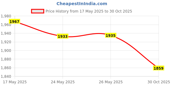 amazon.in LuvLap Royal Hip Seat Baby Carrier with 4 Carry Positions, Max Weight Up to 15 Kgs (Black) & LuvLap Silicone Baby Bib for Feeding & Weaning Babies & Toddlers, (Orange) luvlap Price History Graph from 17 May 2025 to 30 Oct 2025
