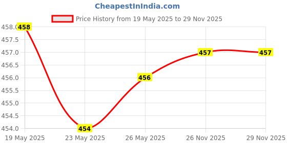 amazon.in Luvlap Silicone Baby Bib for Feeding & Weaning Babies & Toddlers (Orange) & Baby Food Grinding Cum Feeding Bowl (White & Blue) Price History Graph from 19 May 2025 to 26 Nov 2025