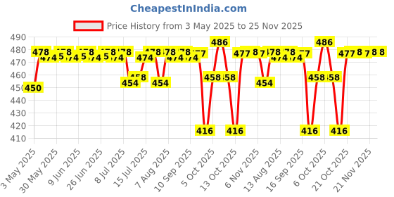 amazon.in LuvLap Silicone Baby Bibs for Feeding & Weaning Babies & Toddlers, Waterproof, Pack of 2 (Orange & Yellow) Price History Graph from 3 May 2025 to 24 Nov 2025