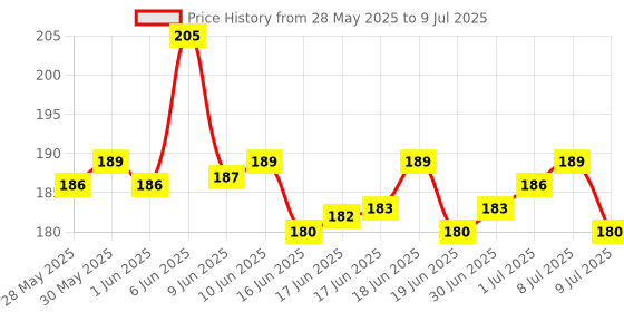 amazon.in LuvLap Silicone Food/Fruit Nibbler with Extra Mesh, Soft Pacifier/Feeder, Teether for Baby, Infant, Bunny Violet & Pink luvlap Price History Graph from 28 May 2025 to 9 Jul 2025
