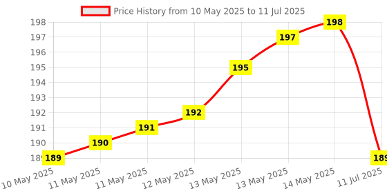 amazon.in LuvLap Silicone Food/Fruit Nibbler with Extra Mesh, Soft Pacifier/Feeder, Teether for Infant Baby, Infant, Joystar Yellow, BPA Free luvlap Price History Graph from 10 May 2025 to 11 Jul 2025