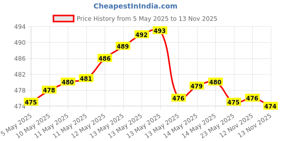 amazon.in LuvLap Silicone Food/Fruit Nibbler with Extra Mesh, Soft Pacifier/Feeder, Teether for Infant Baby, Infant, Pearly Green, Bpa Free Feeding Spoon with Silicone Feeder Bottle 90Ml, Bpa Free Price History Graph from 5 May 2025 to 13 Nov 2025