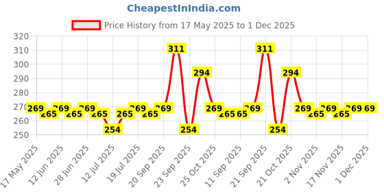 amazon.in LuvLap Soft 100% Cotton Hooded Wrapper Cum Warm, Blanket, for New Born Baby to 3 Year Old, 75cmx75cm, Bus Print (Sky Blue)(Lightweight;Breathable;Skin Friendly) Price History Graph from 17 May 2025 to 1 Dec 2025