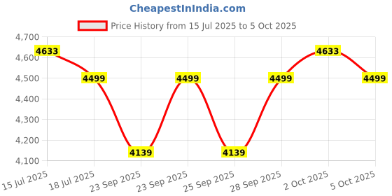 amazon.in LuvLap Spark Baby Stroller, Pram for Baby with 5 Point Safety Harness, Spacious Cushioned seat with Side Padding, Multi Level seat Recline, Lightweight Baby Stroller for 0 to 3 Years (Red) luvlap Price History Graph from 15 Jul 2025 to 5 Oct 2025