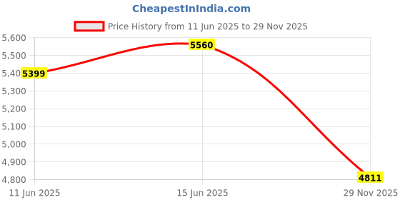 amazon.in LuvLap Sports Convertible Car Seat for Baby & Kids, New Born to 4 Years, Forward Facing & Rearward Facing, 3 Adjustable Recline Levels, European Safety Standard Certified, Side Impact Guard-Red/Black luvlap Price History Graph from 11 Jun 2025 to 29 Nov 2025
