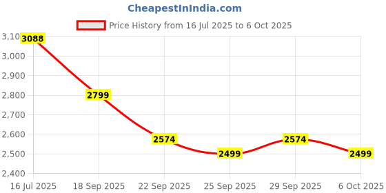 amazon.in LuvLap Springdale Newborn to Toddler Portable Rocker Cum Bouncer, Multicolor Price History Graph from 16 Jul 2025 to 6 Oct 2025