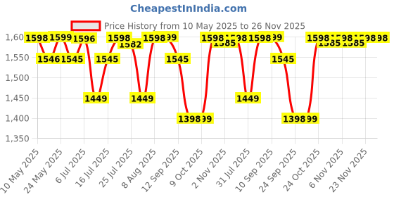 amazon.in LuvLap Starlight Ride on & Car for Kids with Music & Horn Steering, Push Car for Baby with Backrest, Safety Guard, Under Seat Storage & Big Wheels, Ride on for Kids 1 to 3 Years Upto 25 Kgs (Blue) Price History Graph from 10 May 2025 to 25 Nov 2025