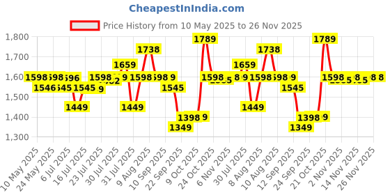 amazon.in LuvLap Starlight Ride on & Car for Kids with Music & Horn Steering, Push Car for Baby with Backrest, Safety Guard, Under Seat Storage & Big Wheels, Ride on for Kids 1 to 3 Years Upto 25 Kgs (Orange) Price History Graph from 10 May 2025 to 25 Nov 2025