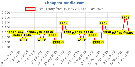 amazon.in LuvLap Starlight Ride on & Car for Kids with Music & Horn Steering, Push Car for Baby with Backrest, Safety Guard, Under Seat Storage & Big Wheels, Ride on for Kids 1 to 3 Years Upto 25 Kgs (White) Price History Graph from 19 May 2025 to 30 Nov 2025