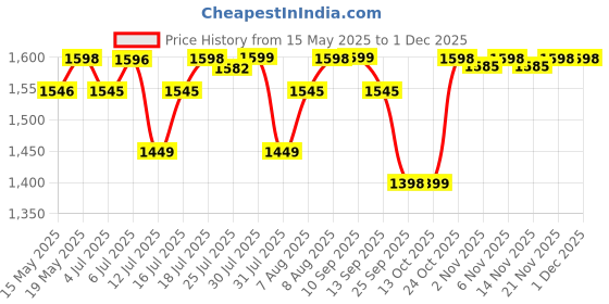 amazon.in LuvLap Starlight Ride on & Car for Kids with Music & Horn Steering, Push Car for Baby with Backrest, Safety Guard, Under Seat Storage & Big Wheels, Ride on for Kids 1 to 3 Years Upto 25 Kgs (Yellow) Price History Graph from 15 May 2025 to 30 Nov 2025