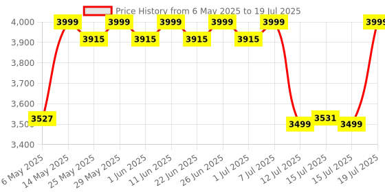 amazon.in LuvLap Starshine Baby Stroller / Pram for 0 to 3 Years, New Born / Toddler / Kid, Lightweight, Adjustable backrest, 360° Swivel Wheel, Large storage basket, Reversible Handlebar (Light Red) luvlap Price History Graph from 6 May 2025 to 15 Jul 2025
