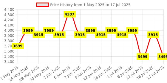 amazon.in LuvLap Starshine Baby Stroller/Pram for 0 to 3 Years, New Born/Toddler/Kid, Lightweight, Adjustable backrest, 360° Swivel Wheel, Large Storage Basket, Reversible Handlebar (Black) luvlap Price History Graph from 1 May 2025 to 16 Jul 2025