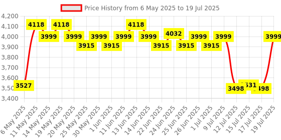 amazon.in LuvLap Starshine Baby Stroller/Pram for 0 to 3 Years, New Born/Toddler/Kid, Lightweight, Adjustable backrest, 360° Swivel Wheel, Large Storage Basket, Reversible Handlebar (Red) luvlap Price History Graph from 6 May 2025 to 15 Jul 2025