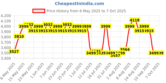 amazon.in LuvLap Starshine Baby Stroller/Pram for 0 to 3 Years, New Born/Toddler/Kid, Lightweight, Adjustable backrest, 360° Swivel Wheel, Large Storage Basket, Reversible Handlebar (Sky Blue) luvlap Price History Graph from 6 May 2025 to 5 Oct 2025