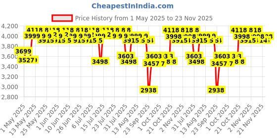 amazon.in Luvlap Starshine Stroller/Pram, Easy Fold for Newborn Baby/Kids, 0-3 Years (Blue), (18218) Price History Graph from 1 May 2025 to 23 Nov 2025