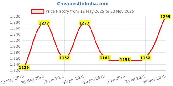 amazon.in LuvLap Steel Body Soft Silicon Straw Sipper, one Touch Opening, High Grade SS304 Steel, BPA Free, 6m+, Red, 550 ml luvlap Price History Graph from 12 May 2025 to 20 Nov 2025