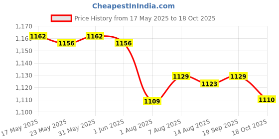 amazon.in LuvLap Steel Body Weighted Straw Sipper, one Touch Opening, High Grade SS304 Steel, BPA Free, 6m+, Yellow, 550 ml luvlap Price History Graph from 17 May 2025 to 18 Oct 2025