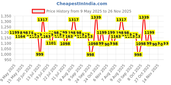 amazon.in LuvLap Sunny Ride on & Car for Kids with Music & Horn Steering, Push Car for Baby with Backrest, Safety Guard, Under Seat Storage & Big Wheels, Ride on for Kids 1 to 3 Years Upto 25 Kgs (Pink) Price History Graph from 9 May 2025 to 25 Nov 2025
